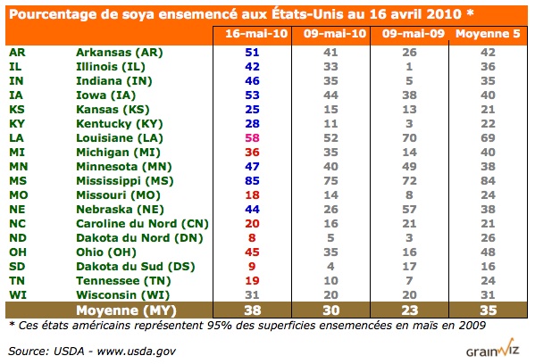 Tableau Progression ens soya US au 16 mai 10